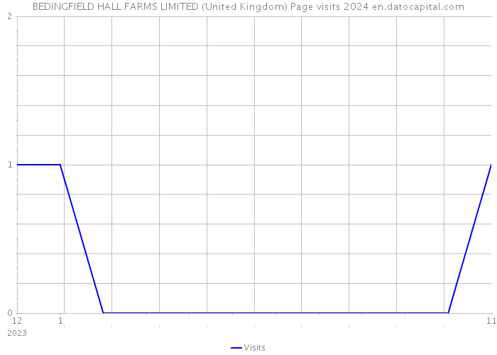 BEDINGFIELD HALL FARMS LIMITED (United Kingdom) Page visits 2024 