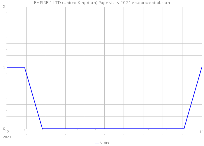 EMPIRE 1 LTD (United Kingdom) Page visits 2024 