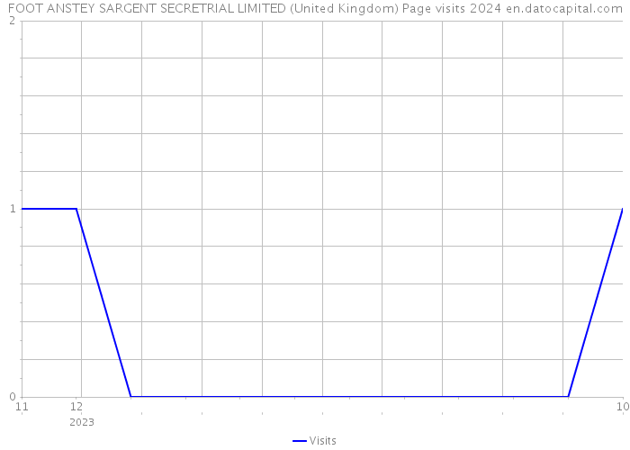 FOOT ANSTEY SARGENT SECRETRIAL LIMITED (United Kingdom) Page visits 2024 