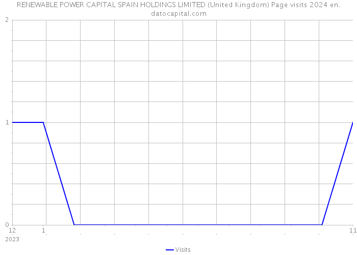 RENEWABLE POWER CAPITAL SPAIN HOLDINGS LIMITED (United Kingdom) Page visits 2024 