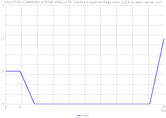 KINGSTON COMMUNICATIONS (HULL) LTD. (United Kingdom) Page visits 2024 