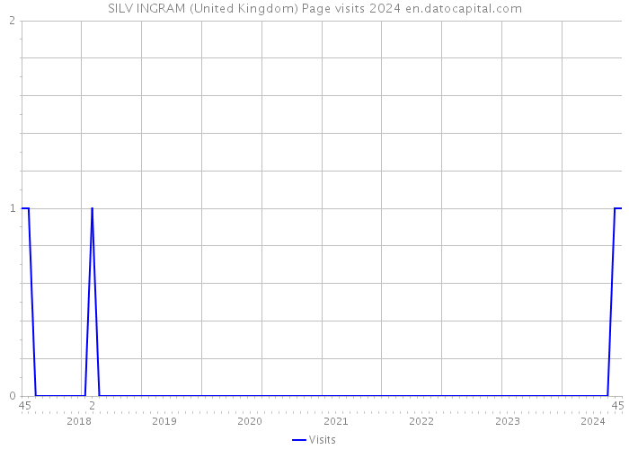 SILV INGRAM (United Kingdom) Page visits 2024 