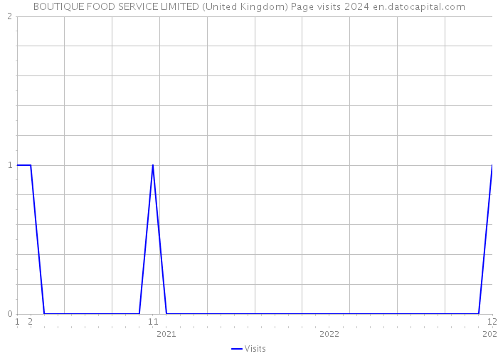BOUTIQUE FOOD SERVICE LIMITED (United Kingdom) Page visits 2024 