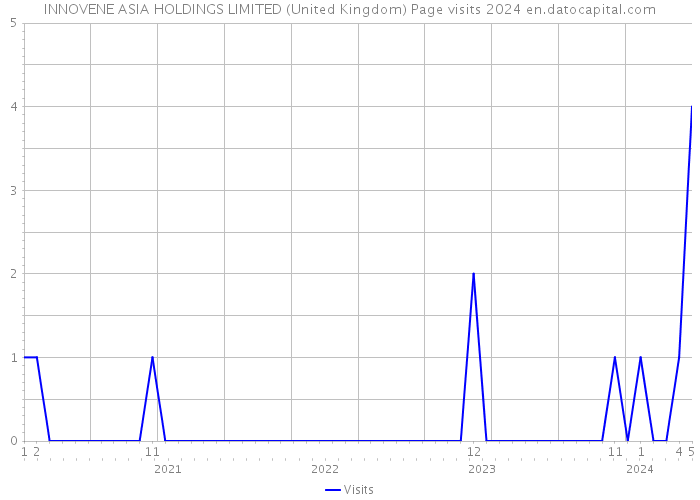 INNOVENE ASIA HOLDINGS LIMITED (United Kingdom) Page visits 2024 
