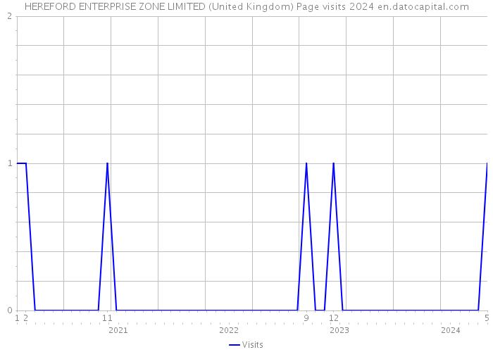 HEREFORD ENTERPRISE ZONE LIMITED (United Kingdom) Page visits 2024 