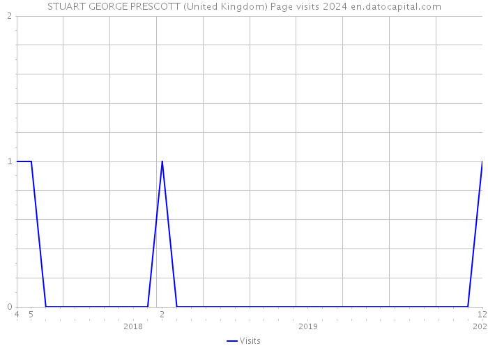 STUART GEORGE PRESCOTT (United Kingdom) Page visits 2024 