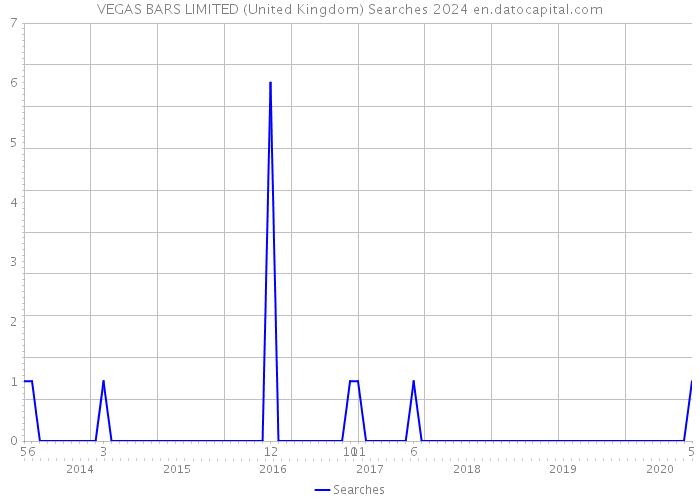 VEGAS BARS LIMITED (United Kingdom) Searches 2024 