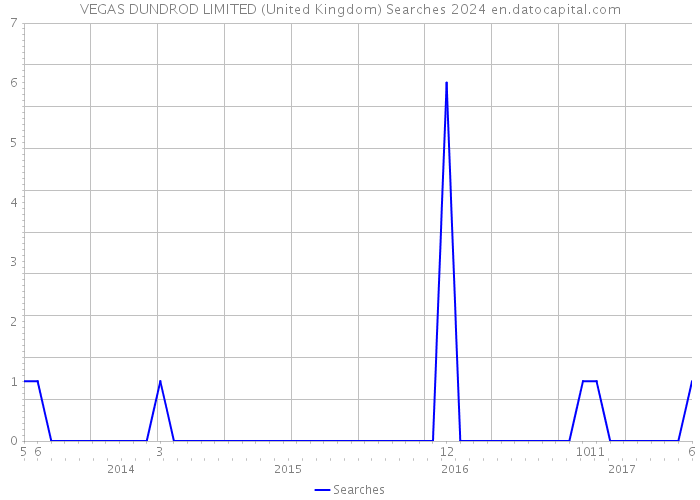 VEGAS DUNDROD LIMITED (United Kingdom) Searches 2024 