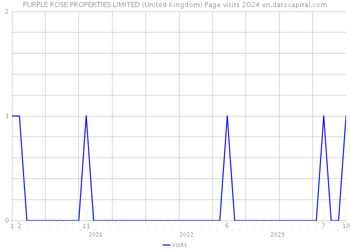 PURPLE ROSE PROPERTIES LIMITED (United Kingdom) Page visits 2024 