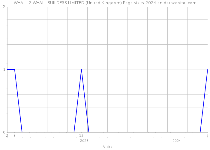 WHALL 2 WHALL BUILDERS LIMITED (United Kingdom) Page visits 2024 
