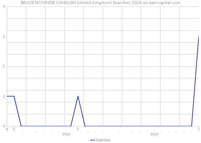 BRUCE MCKENZIE CANDLISH (United Kingdom) Searches 2024 