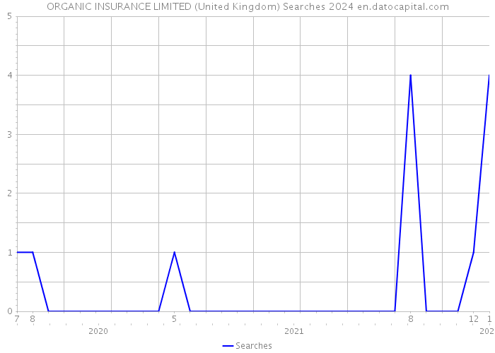 ORGANIC INSURANCE LIMITED (United Kingdom) Searches 2024 
