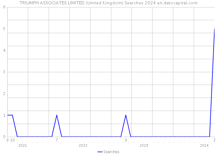 TRIUMPH ASSOCIATES LIMITED (United Kingdom) Searches 2024 