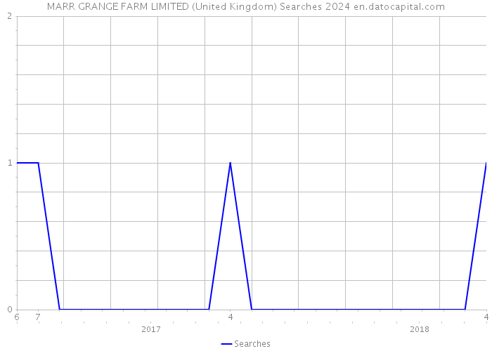 MARR GRANGE FARM LIMITED (United Kingdom) Searches 2024 
