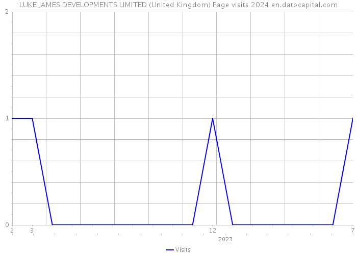 LUKE JAMES DEVELOPMENTS LIMITED (United Kingdom) Page visits 2024 