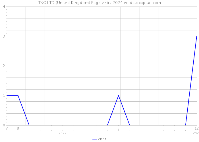 TKC LTD (United Kingdom) Page visits 2024 