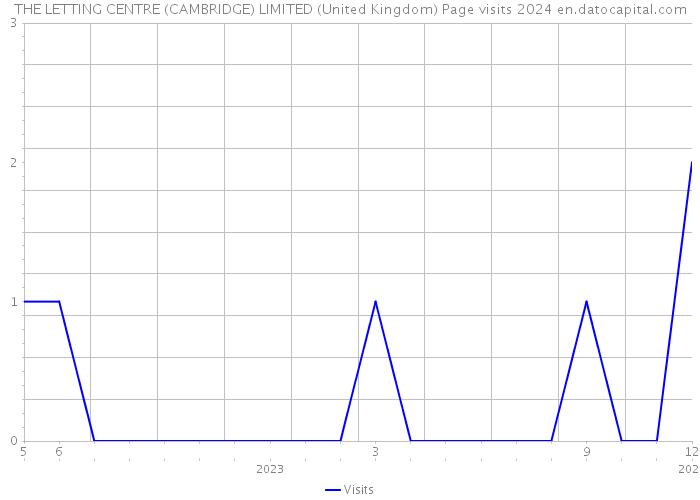 THE LETTING CENTRE (CAMBRIDGE) LIMITED (United Kingdom) Page visits 2024 