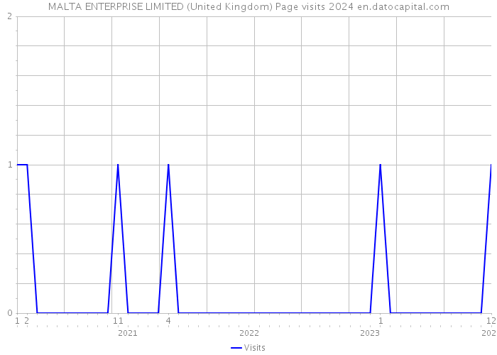 MALTA ENTERPRISE LIMITED (United Kingdom) Page visits 2024 