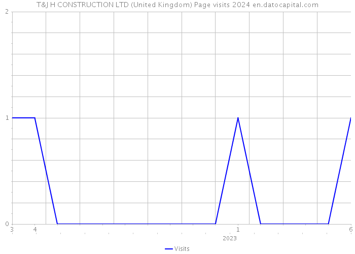 T&J H CONSTRUCTION LTD (United Kingdom) Page visits 2024 