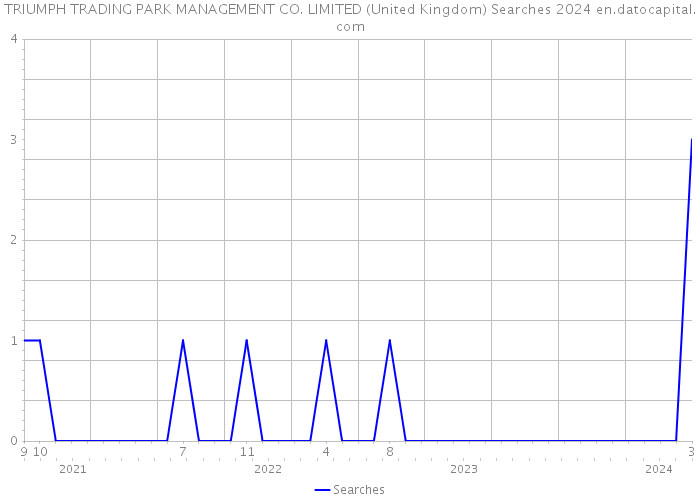TRIUMPH TRADING PARK MANAGEMENT CO. LIMITED (United Kingdom) Searches 2024 