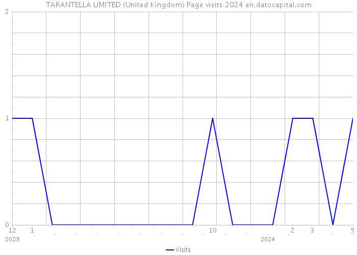 TARANTELLA LIMITED (United Kingdom) Page visits 2024 
