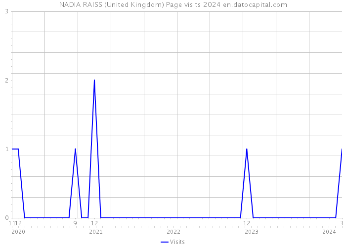 NADIA RAISS (United Kingdom) Page visits 2024 