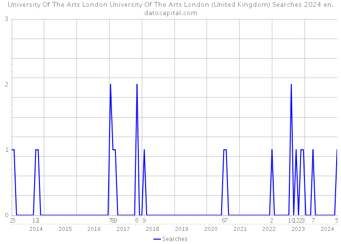 University Of The Arts London University Of The Arts London (United Kingdom) Searches 2024 