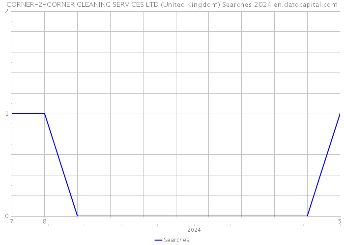 CORNER-2-CORNER CLEANING SERVICES LTD (United Kingdom) Searches 2024 