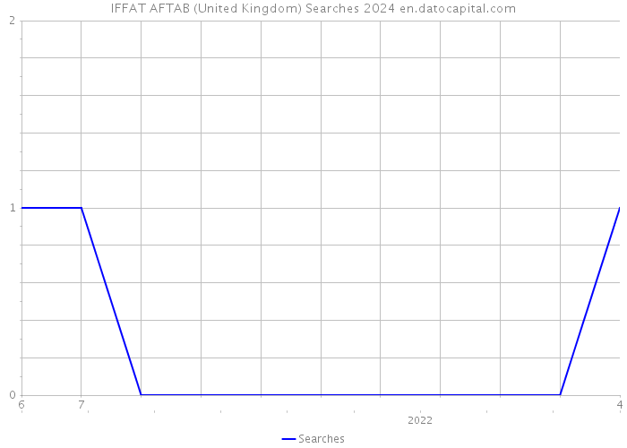 IFFAT AFTAB (United Kingdom) Searches 2024 