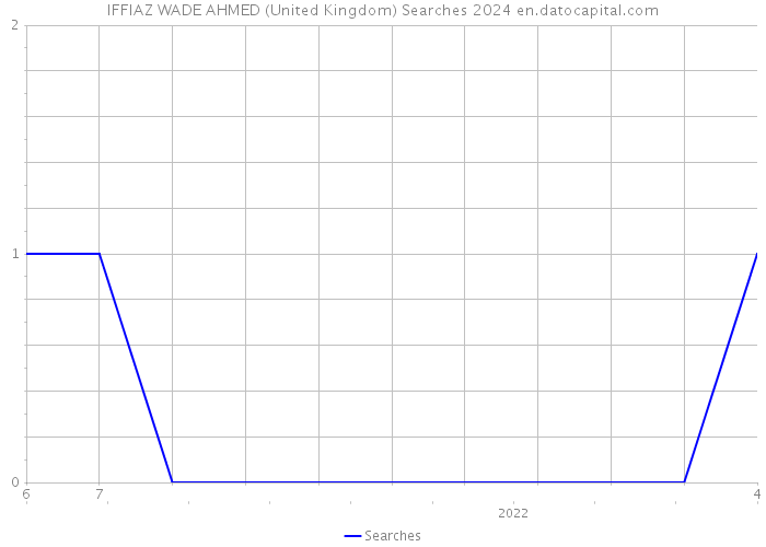 IFFIAZ WADE AHMED (United Kingdom) Searches 2024 