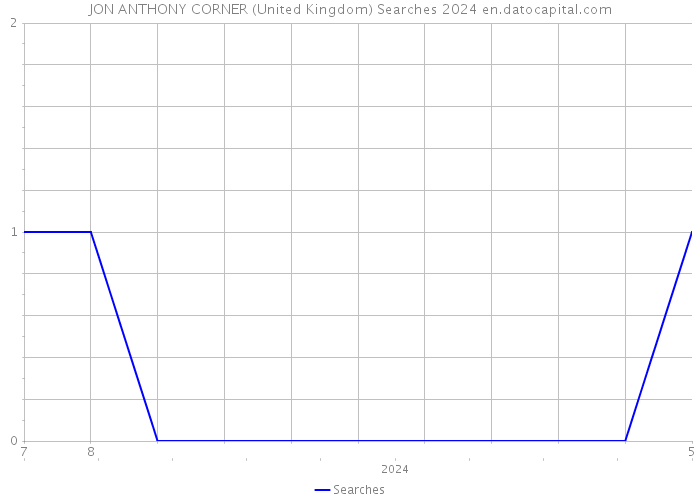 JON ANTHONY CORNER (United Kingdom) Searches 2024 