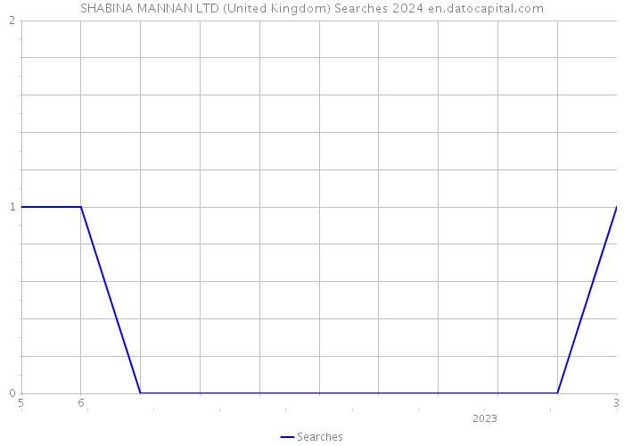 SHABINA MANNAN LTD (United Kingdom) Searches 2024 