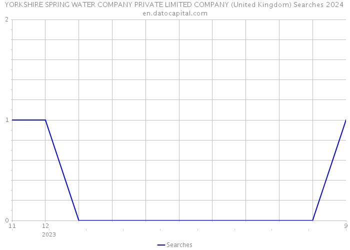 YORKSHIRE SPRING WATER COMPANY PRIVATE LIMITED COMPANY (United Kingdom) Searches 2024 