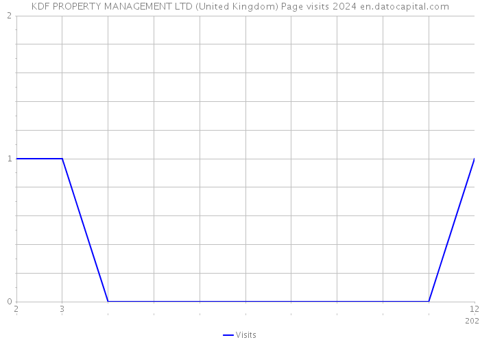 KDF PROPERTY MANAGEMENT LTD (United Kingdom) Page visits 2024 