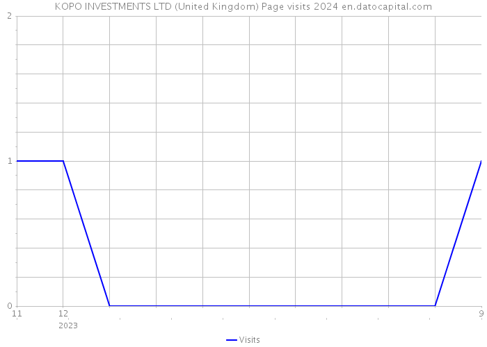 KOPO INVESTMENTS LTD (United Kingdom) Page visits 2024 