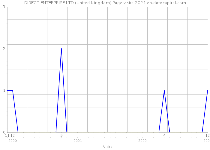 DIRECT ENTERPRISE LTD (United Kingdom) Page visits 2024 