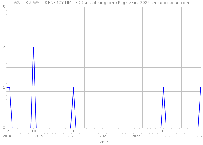WALLIS & WALLIS ENERGY LIMITED (United Kingdom) Page visits 2024 