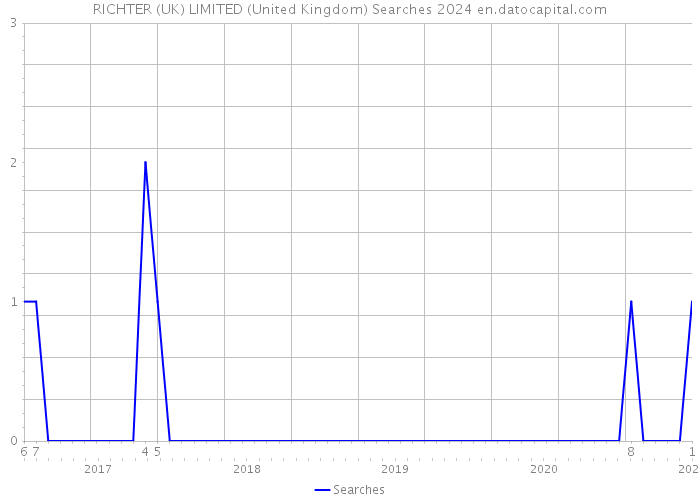 RICHTER (UK) LIMITED (United Kingdom) Searches 2024 