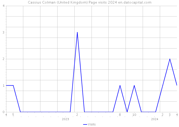 Cassius Colman (United Kingdom) Page visits 2024 