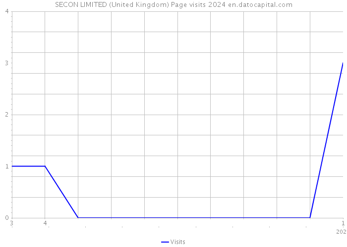 SECON LIMITED (United Kingdom) Page visits 2024 