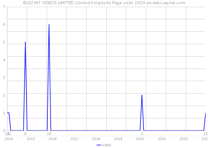 BUZZ MY VIDEOS LIMITED (United Kingdom) Page visits 2024 
