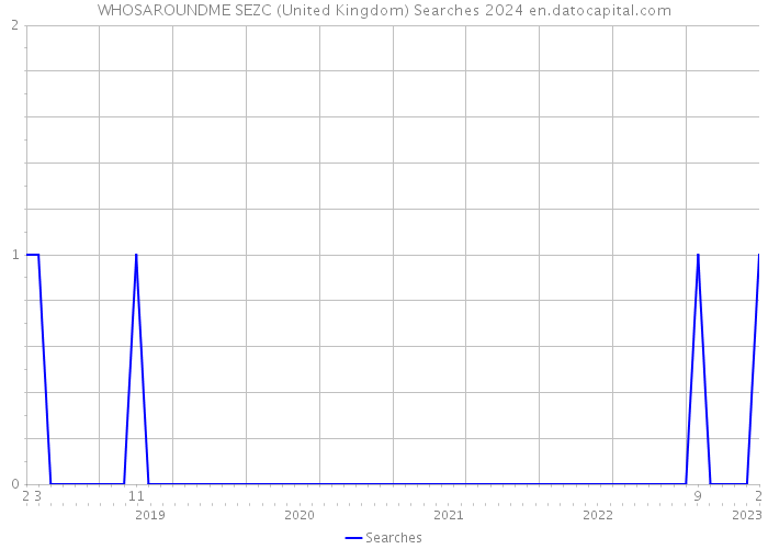WHOSAROUNDME SEZC (United Kingdom) Searches 2024 