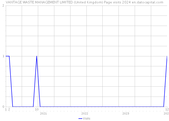 VANTAGE WASTE MANAGEMENT LIMITED (United Kingdom) Page visits 2024 
