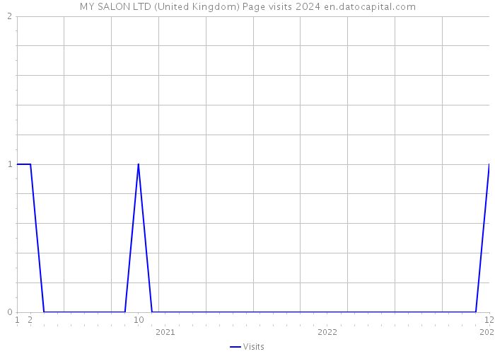 MY SALON LTD (United Kingdom) Page visits 2024 
