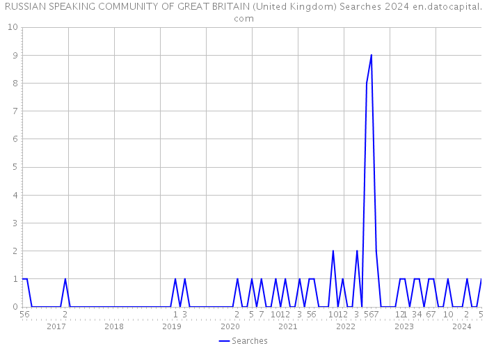 RUSSIAN SPEAKING COMMUNITY OF GREAT BRITAIN (United Kingdom) Searches 2024 