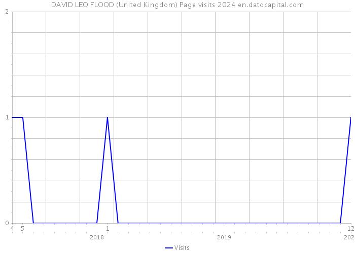 DAVID LEO FLOOD (United Kingdom) Page visits 2024 