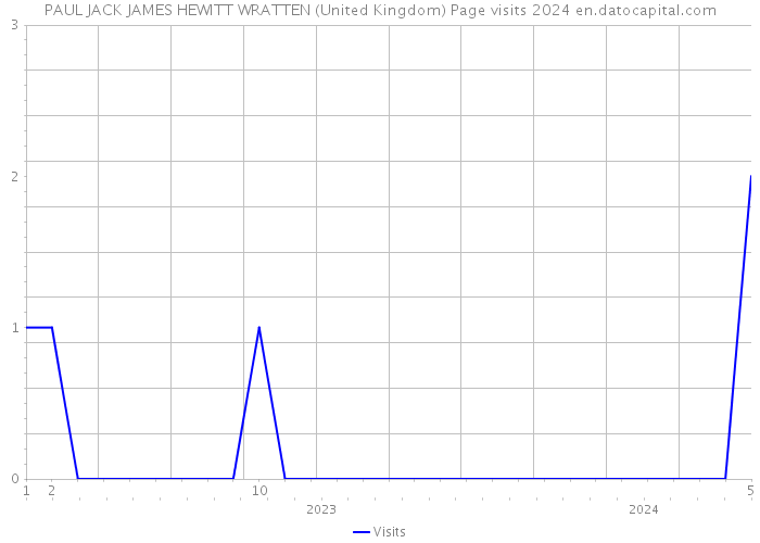 PAUL JACK JAMES HEWITT WRATTEN (United Kingdom) Page visits 2024 