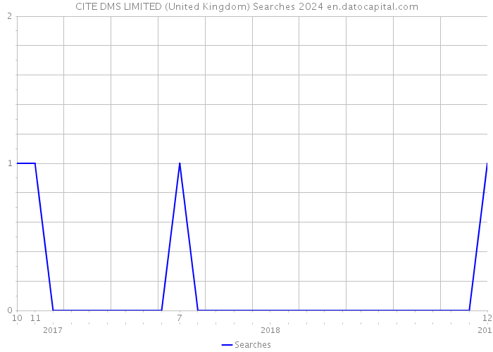 CITE DMS LIMITED (United Kingdom) Searches 2024 