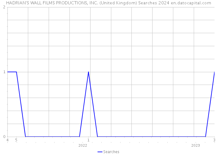 HADRIAN'S WALL FILMS PRODUCTIONS, INC. (United Kingdom) Searches 2024 