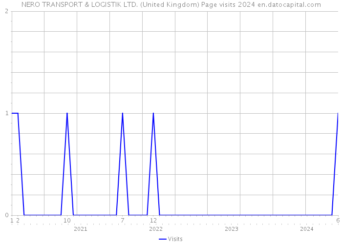 NERO TRANSPORT & LOGISTIK LTD. (United Kingdom) Page visits 2024 